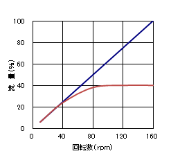 回転数に対する流量のグラフ