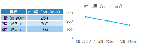 1階：254、2階、205、3階：153（mL/min）