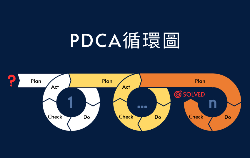 PDCA循環圖