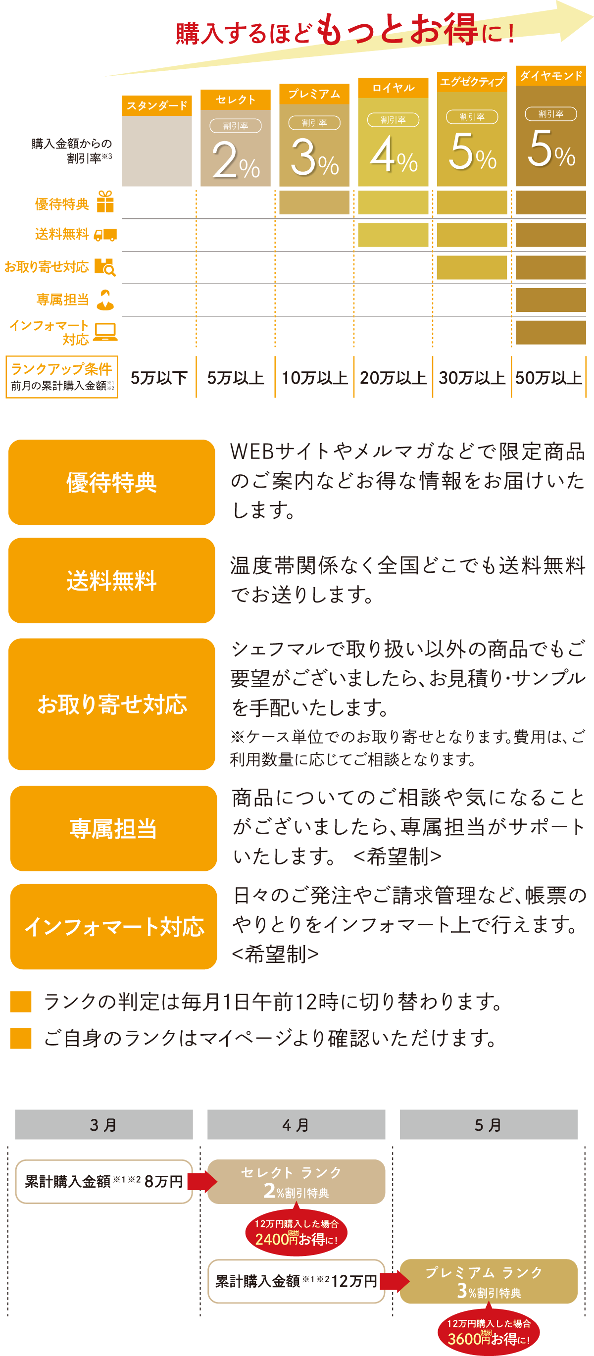 購入するほどもっとお得になる６ステップのシェフ・マルランクプログラム