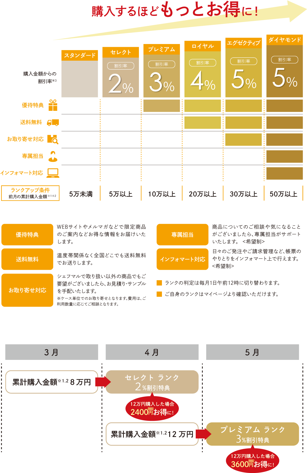 購入するほどもっとお得になる5ステップのシェフマルランクプログラム