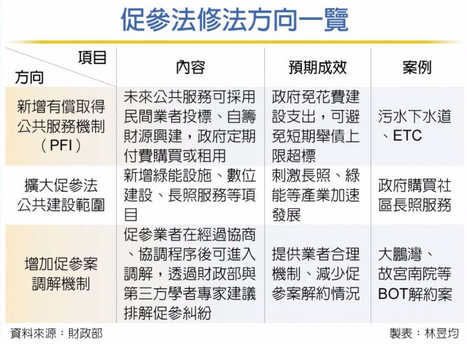 台中市大肚區大型物流中心BOO案