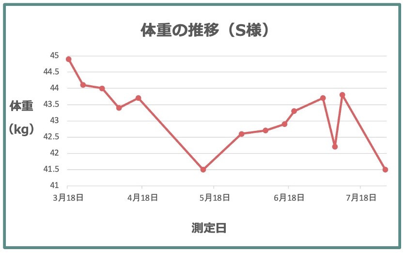 アンケートに回答