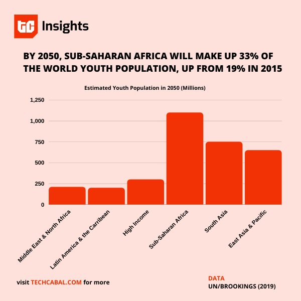 population_2050_techcabal_the_next_wave