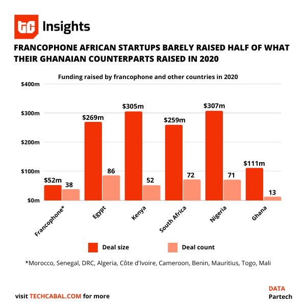 The Next Wave: What's happening in francophone Africa? | TechCabal