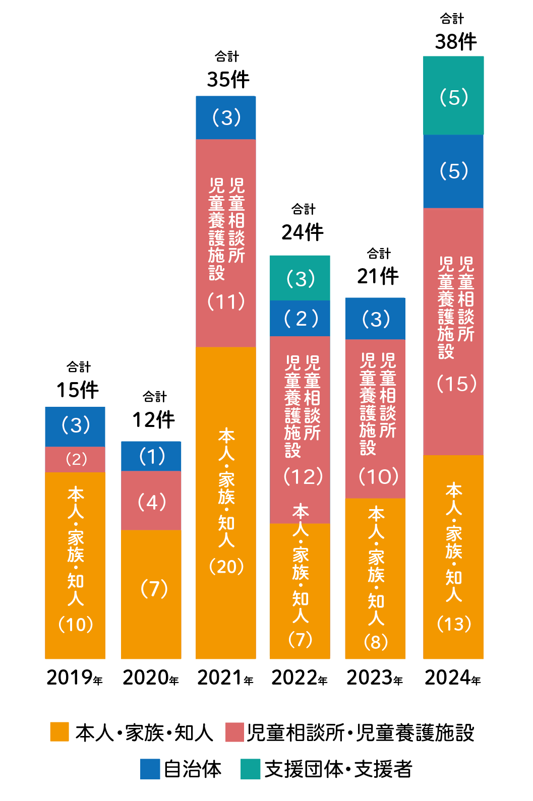 新規相談件数の推移