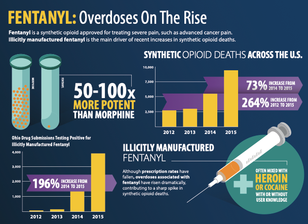 Fentanyl Overdose Infographic