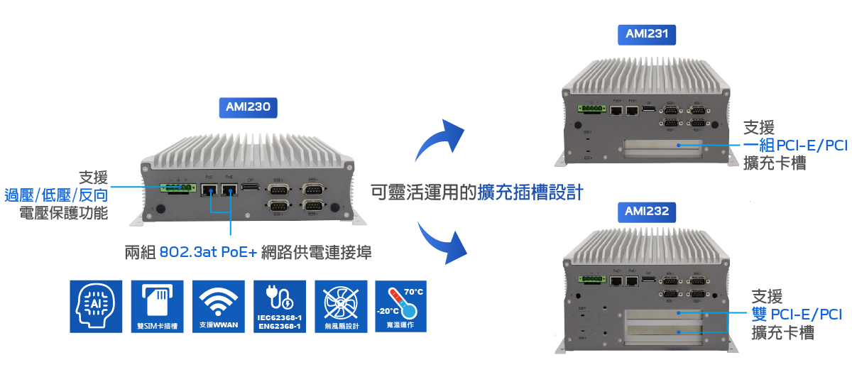 AMI230 工業級AI人工智慧電腦系統