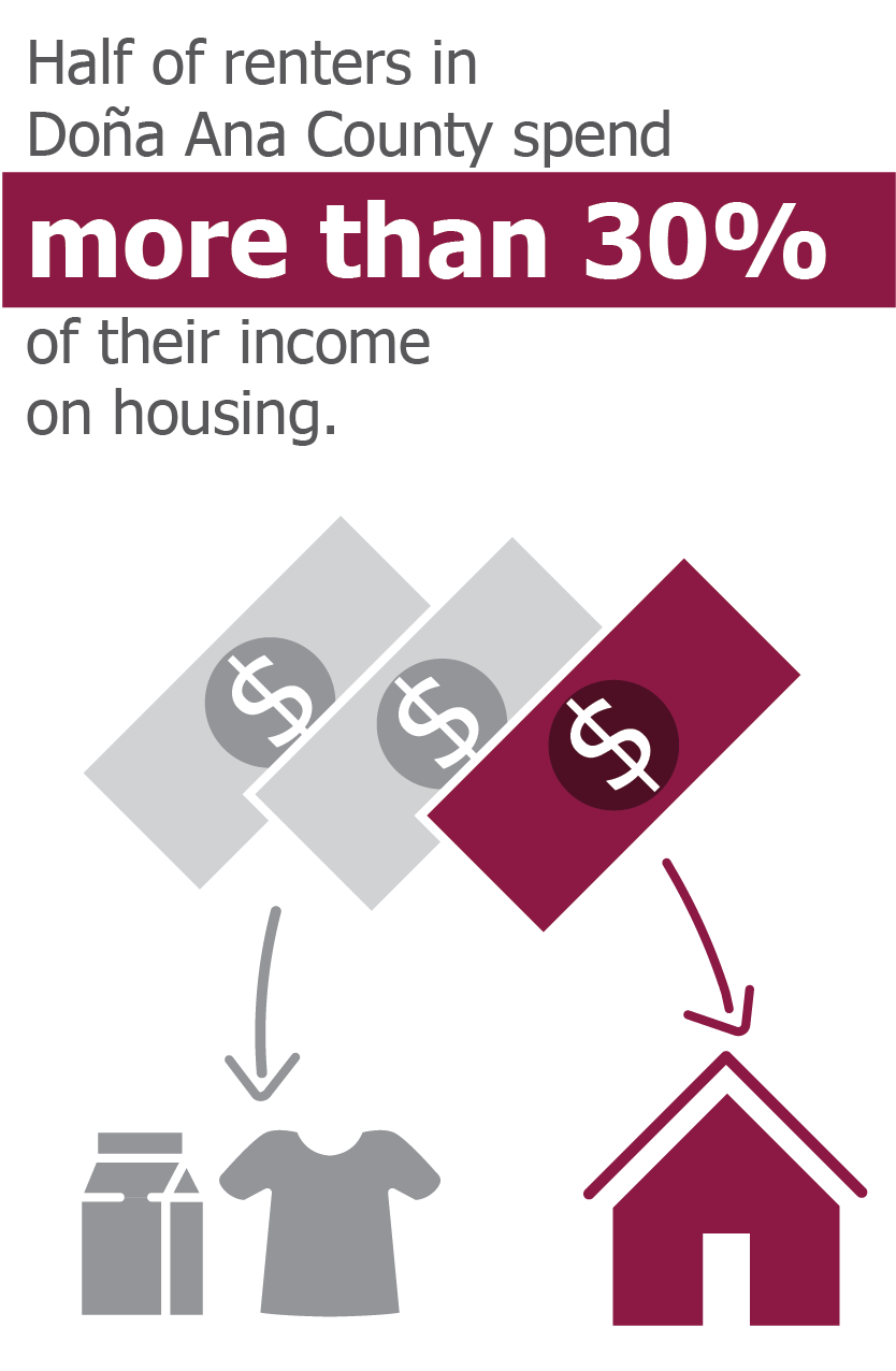 Half of renters in Doña Ana County spend more than 30% of their income on housing. 