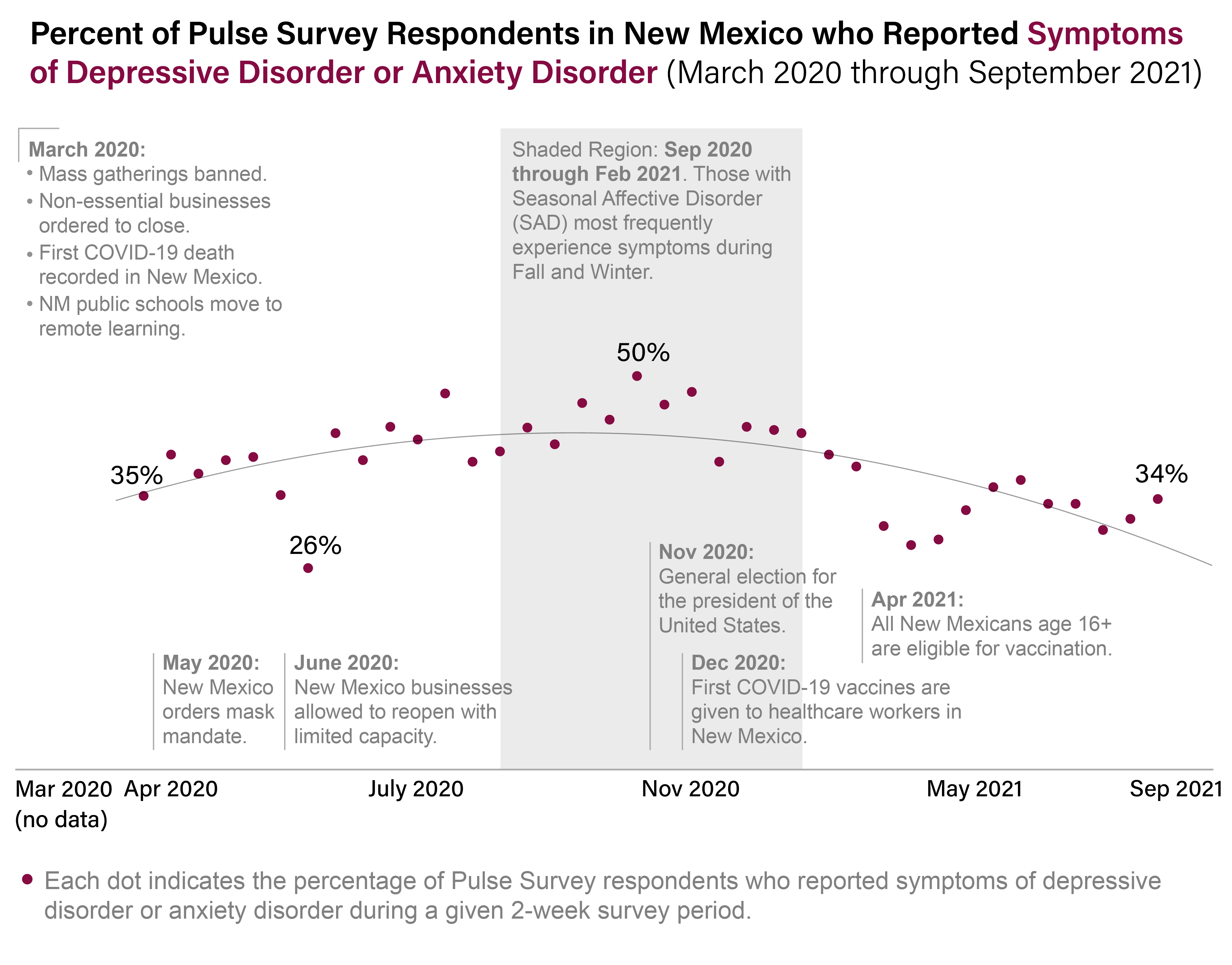 Pulse Survey Responses from New Mexicans: At the end of April 2020, 35% of New Mexicans reported symptoms of depressive disorder or anxiety disorder. By November 2020, the number had peaked at 50%. As of September 2021, the number of New Mexicans reporting symptoms was back down to 34%.