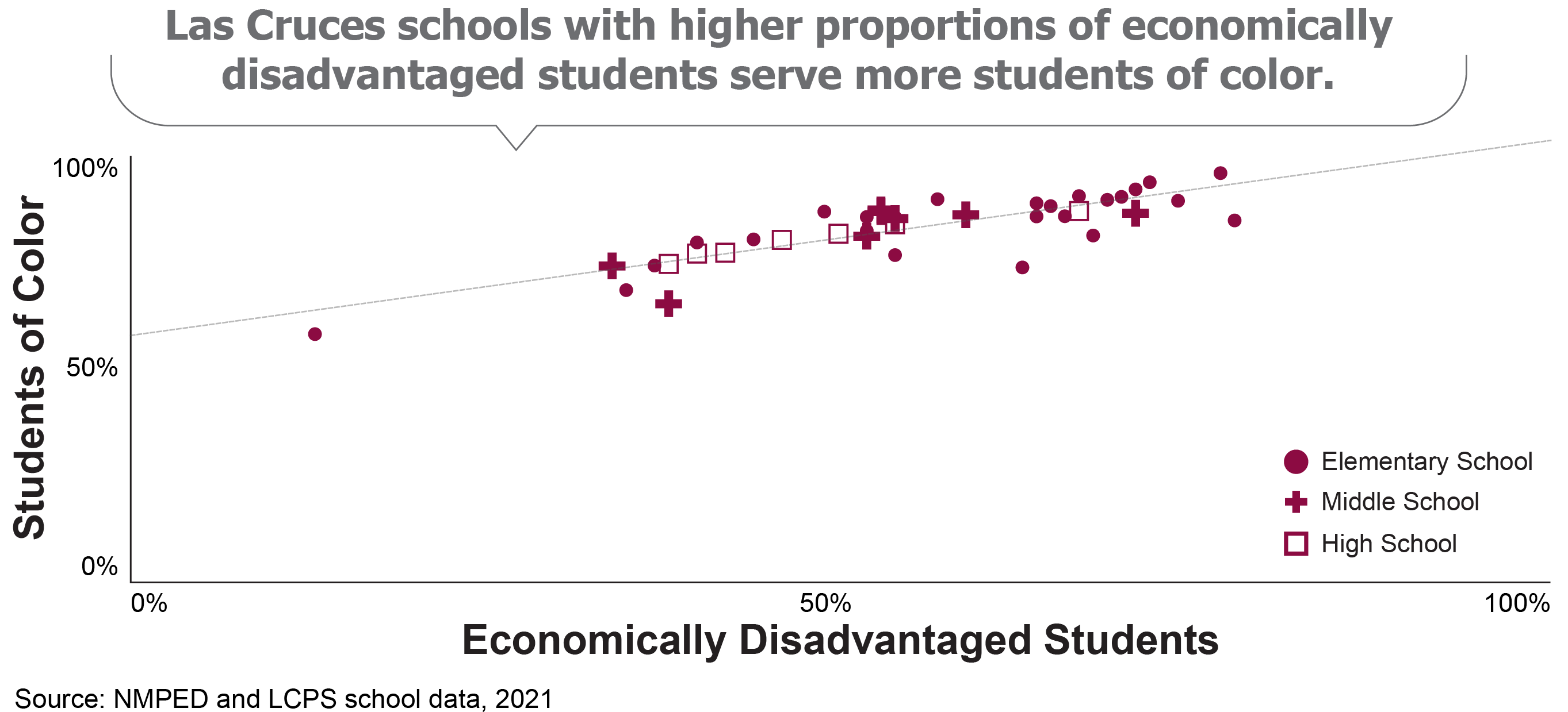A scatterplot depicting the relationship between the proportion of students who are economically disadvantaged and the proportion who are students of color.  The scatterplot shows that in Las Cruces elementary, middle, and high schools, there is a positive correlation between the two proportions.