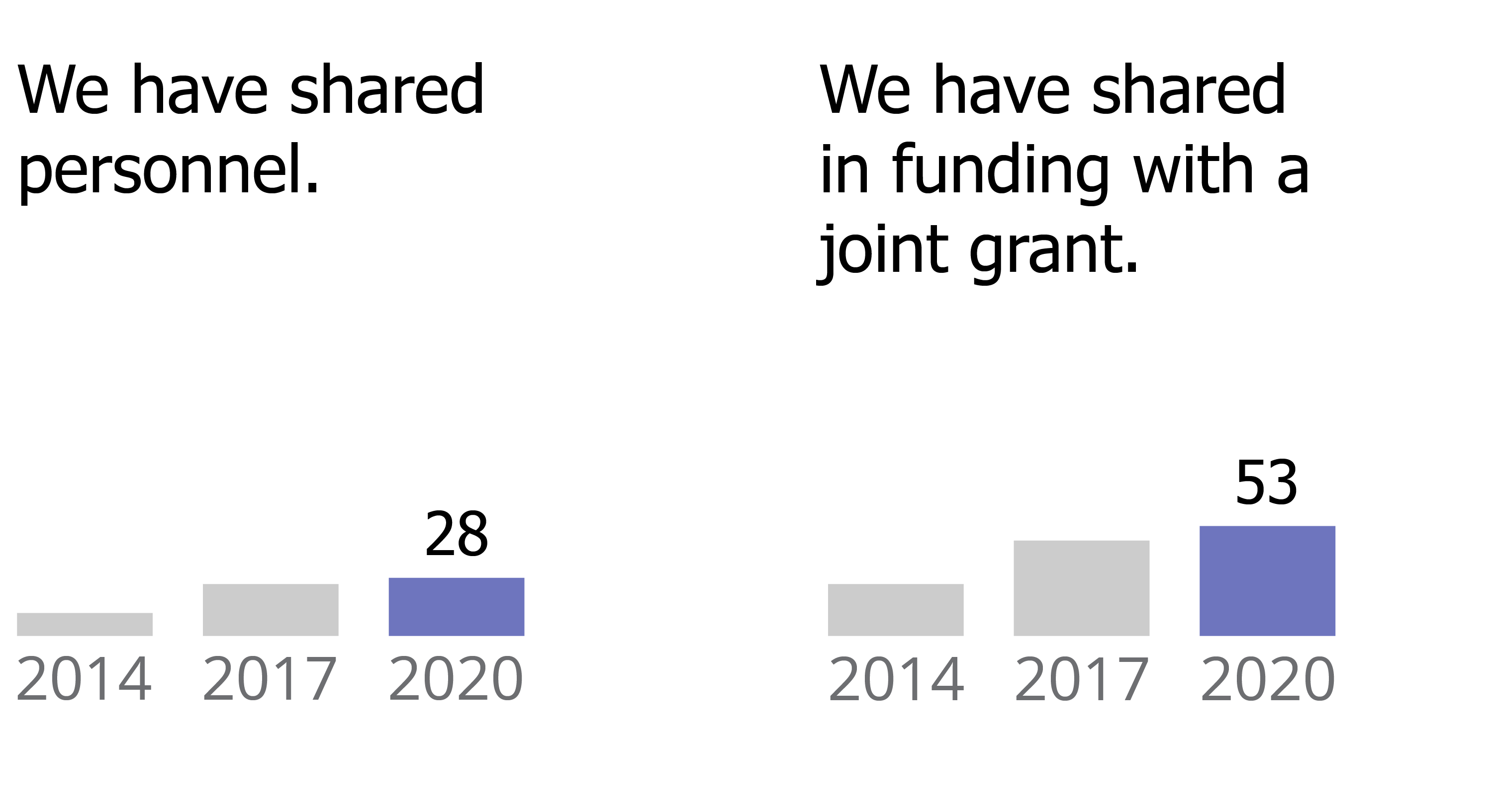 28 organizations reported sharing personnel in 2020 compared to 11 in 2014. 53 reported shared funding with a joint grant in 2020 compared to 25 in 2014.