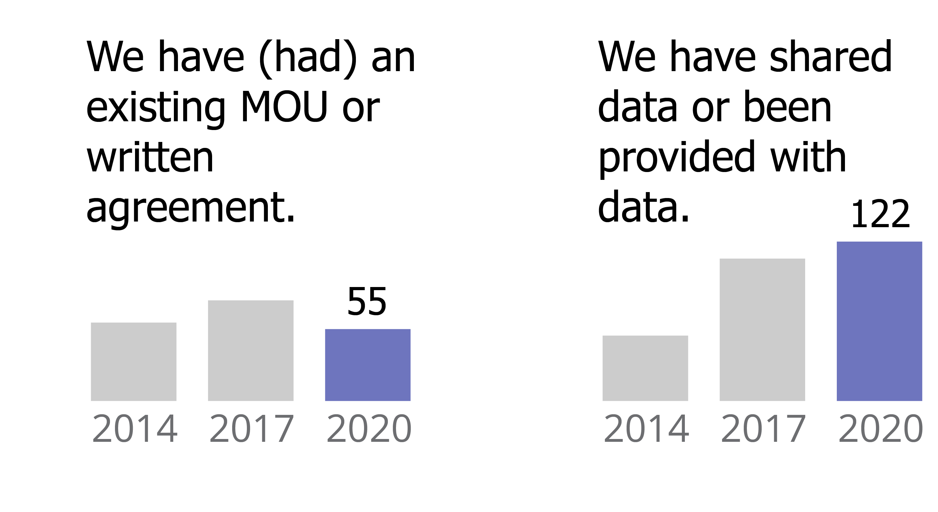 55 organizations reported an existing MOU or written agreement in 2020 compared to 60 in 2014. 122 organizations reported sharing or receiving data in 2020 compared to 50 in 2014.