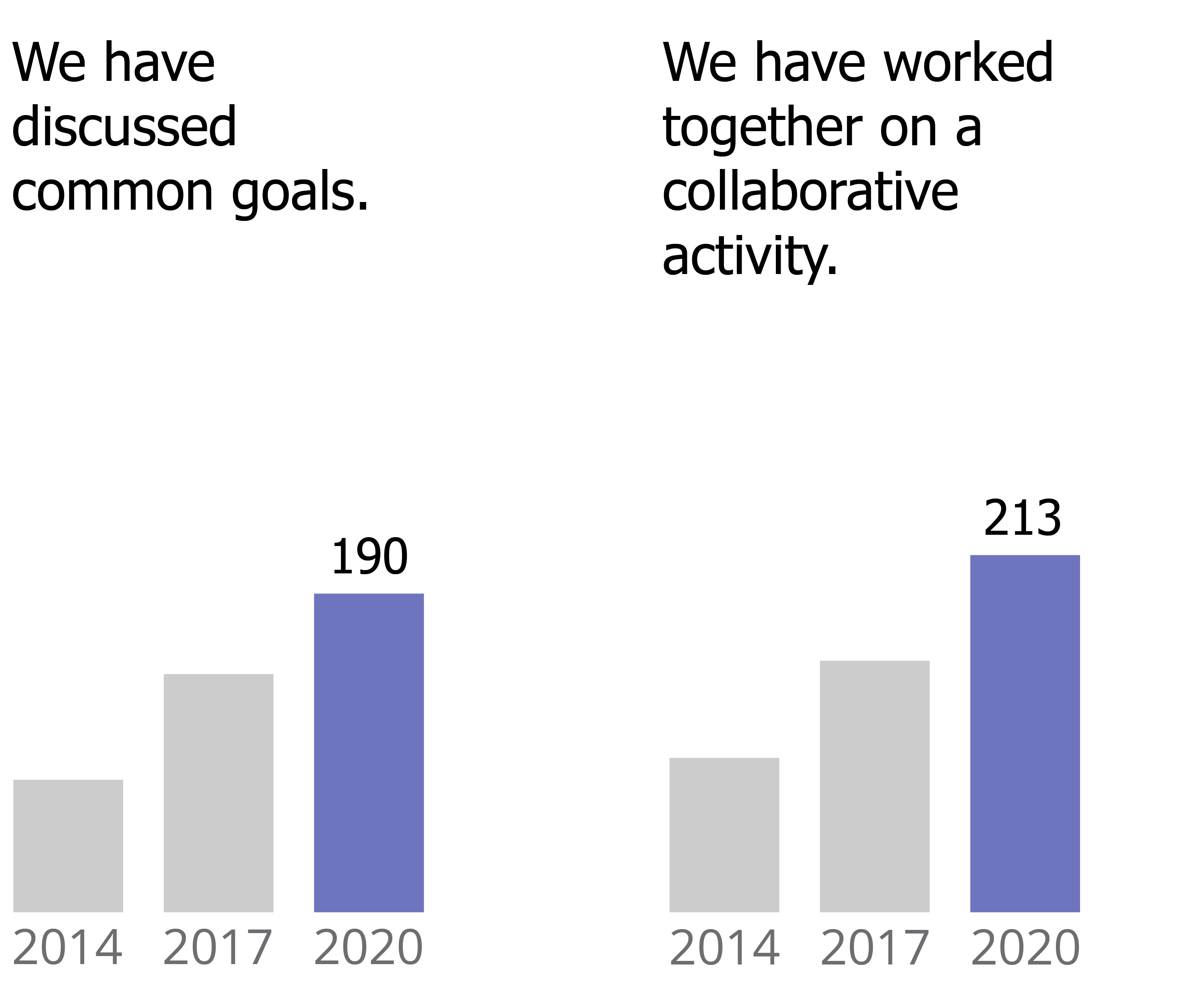 190 organizations reported discussing common goals in 2020 compared to 79 in 2014. 213 reported working together on a collaborative activity in 2020 compared to 92 in 2014.