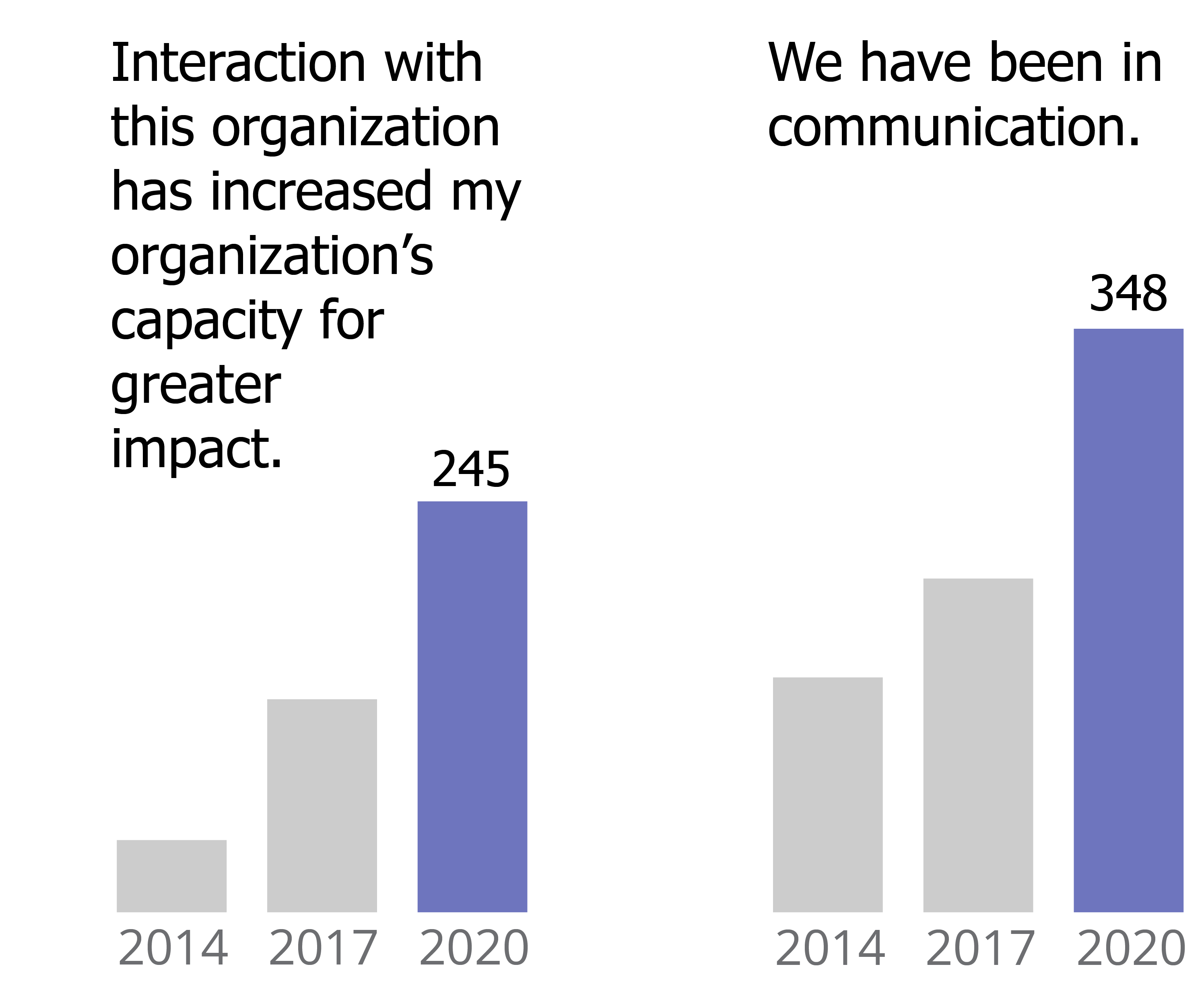 245 organizations reported increased capacity for greater impact after interacting with another organization in 2020, compared to 43 in 2014. 348 organizations reported being in communication with another organization in 2020, compared to 140 in 2014.