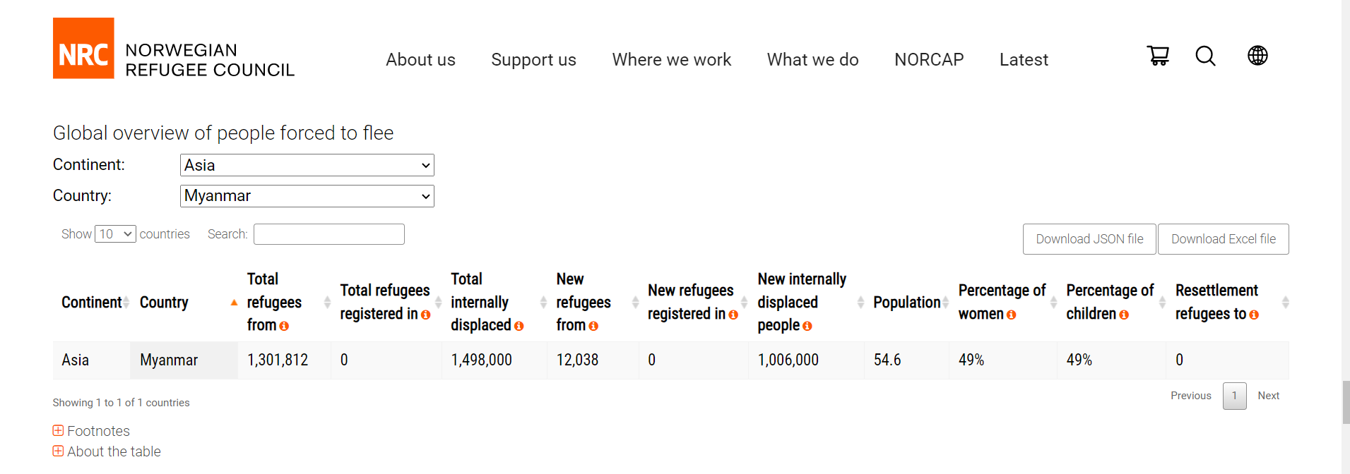 UNHCR, IDMC, NRC 2023 Displacement Figures