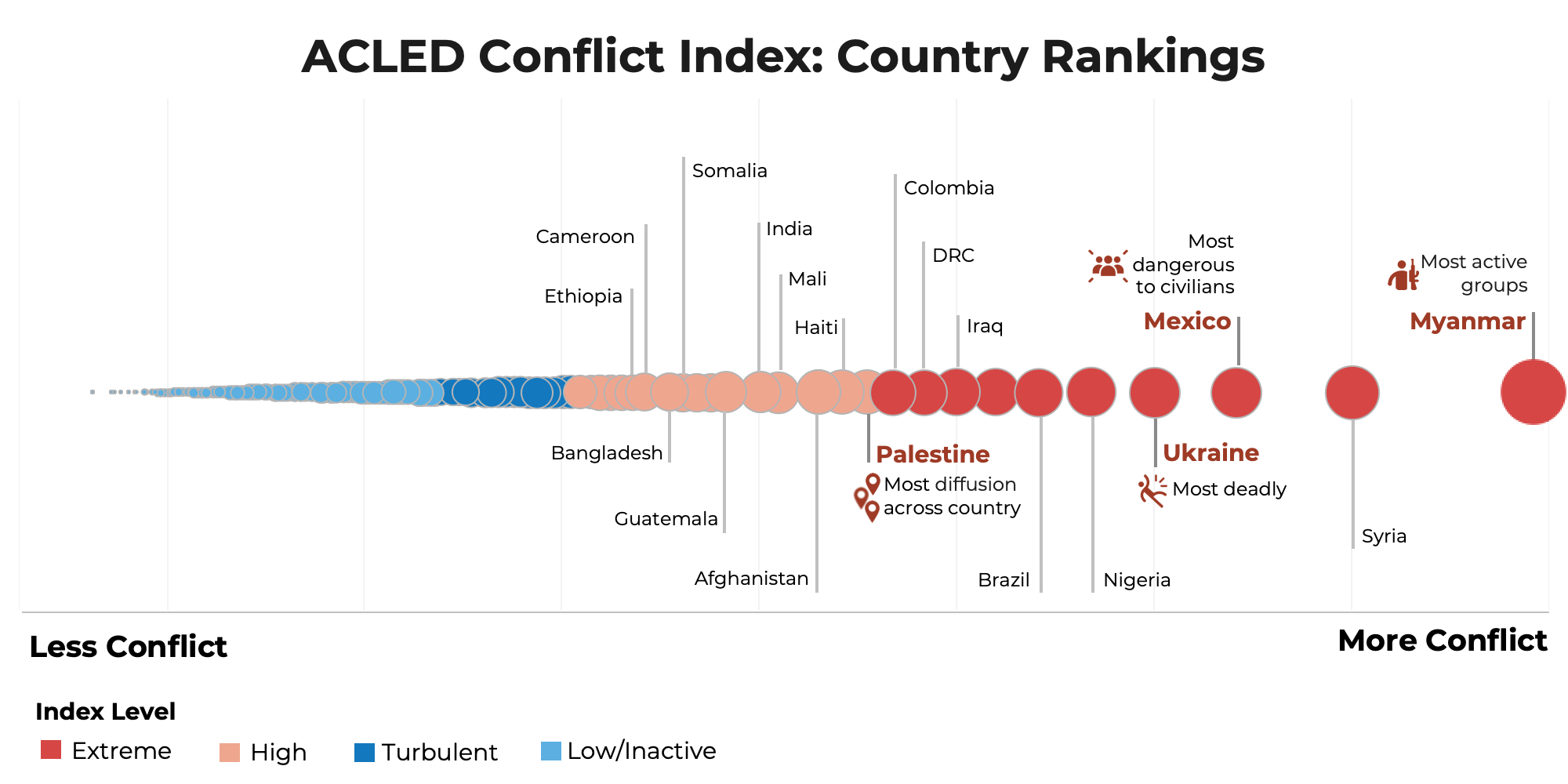 ACLED Conflict Index