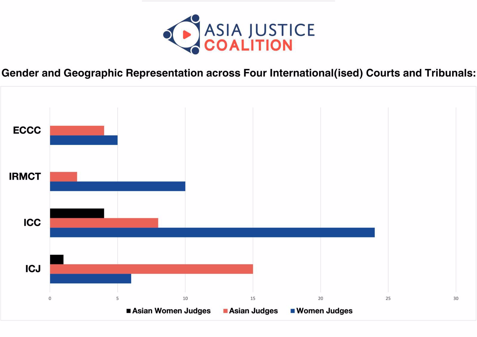 (Asian) Women's representation at the ICTs