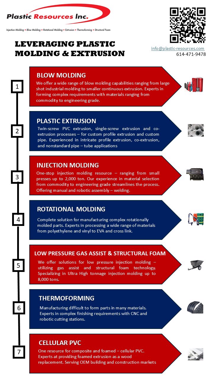 Plastic Resources, Inc Processes Infographic