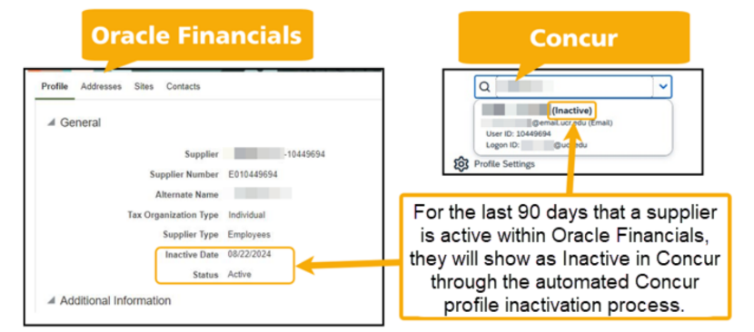 Screen capture of visualization from Concur Profile Inactivation guide showing the different statuses in Oracle Financials and Concur