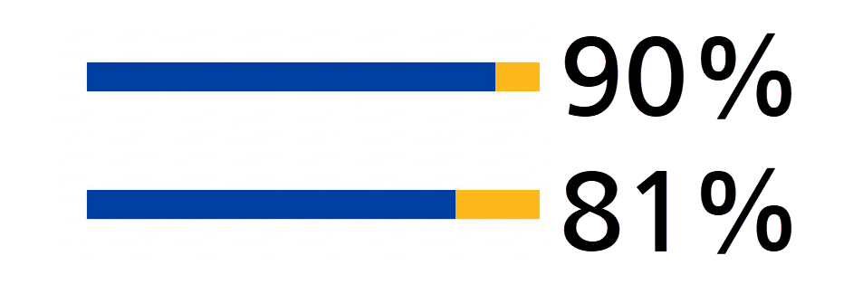 Two bar graphs in blue and gold showing 90% and 81%