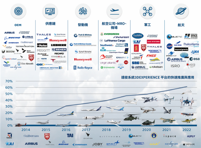 達梭系統深耕航空航太領域40幾年的經驗中，理解該領域3D設計與智造的產業生態