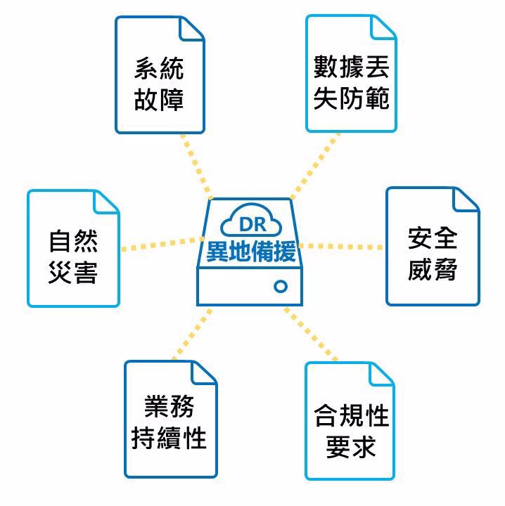 為何需要DR異地備援