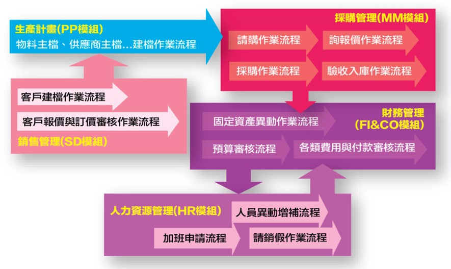 BPM+ERP各模組流程協作