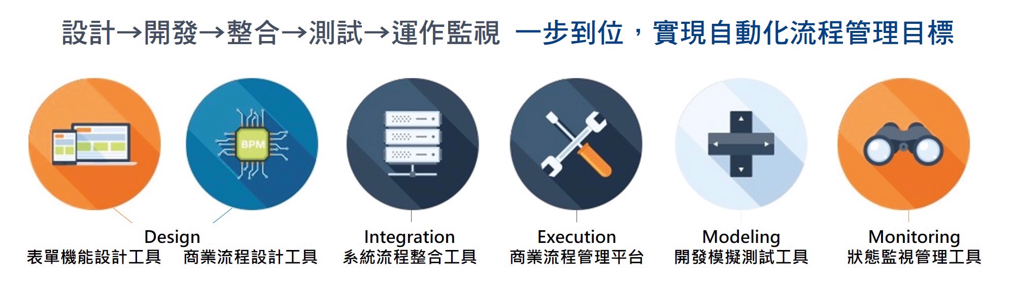 BPM整合六大流程開發管理工具