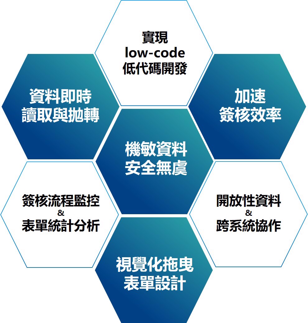 BPM商業流程管理應用優勢及效益