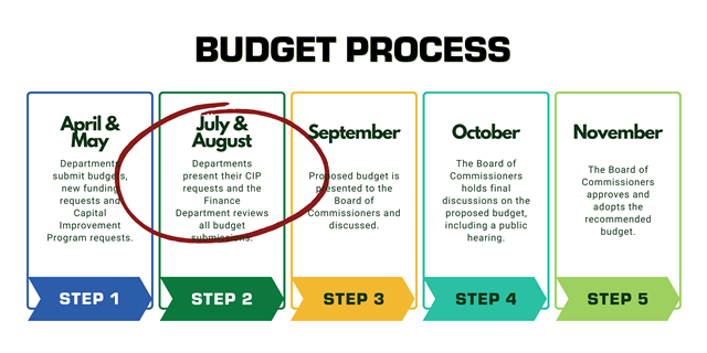 Graphic detailing the budget process with Step 2 circled to indicate we are there now. 