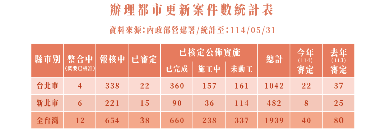 辦理都市更新案件數統計表