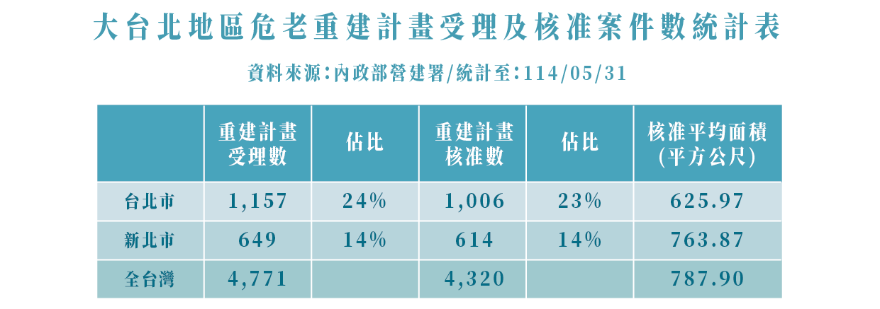 大台北地區危老重建計畫受理及核准案件數統計表