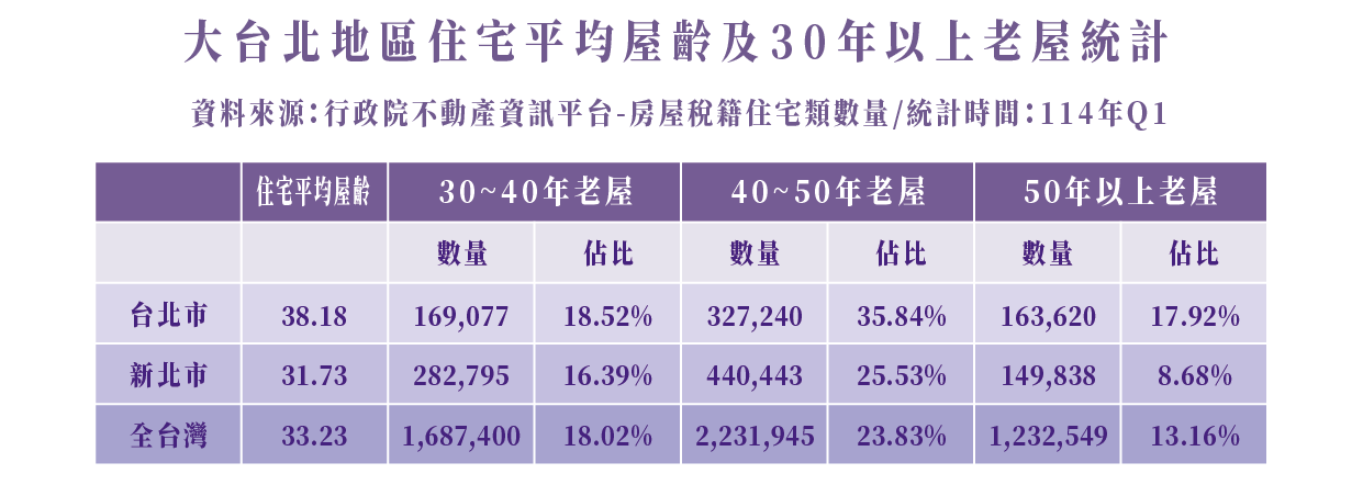 大台北地區住宅平均屋零及30年以上老屋統計
