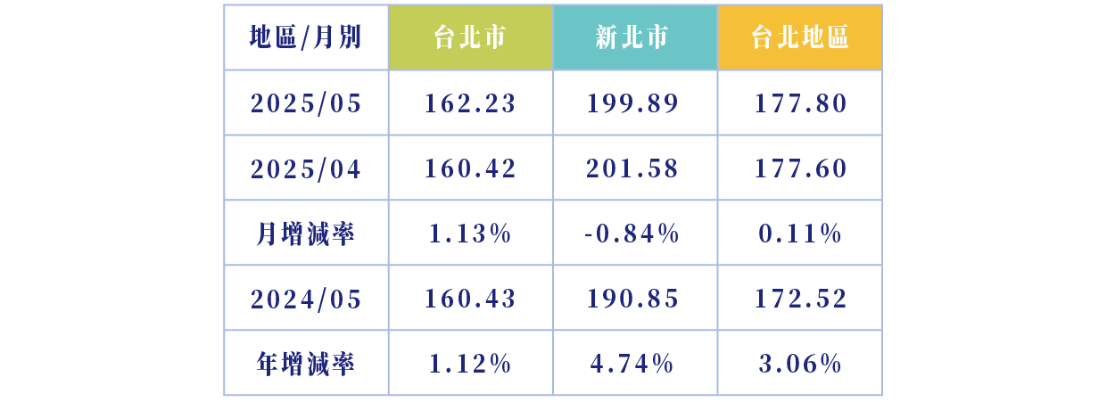 信義房價指數<統計時間：2025.06.16>