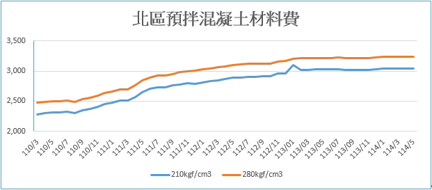 北區預拌混凝土材料費
