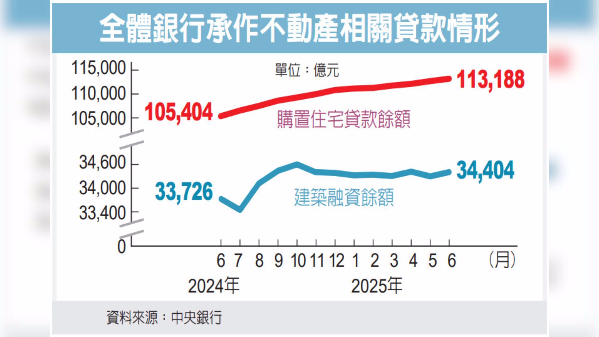 1.6月住宅、建築融資 增速放緩