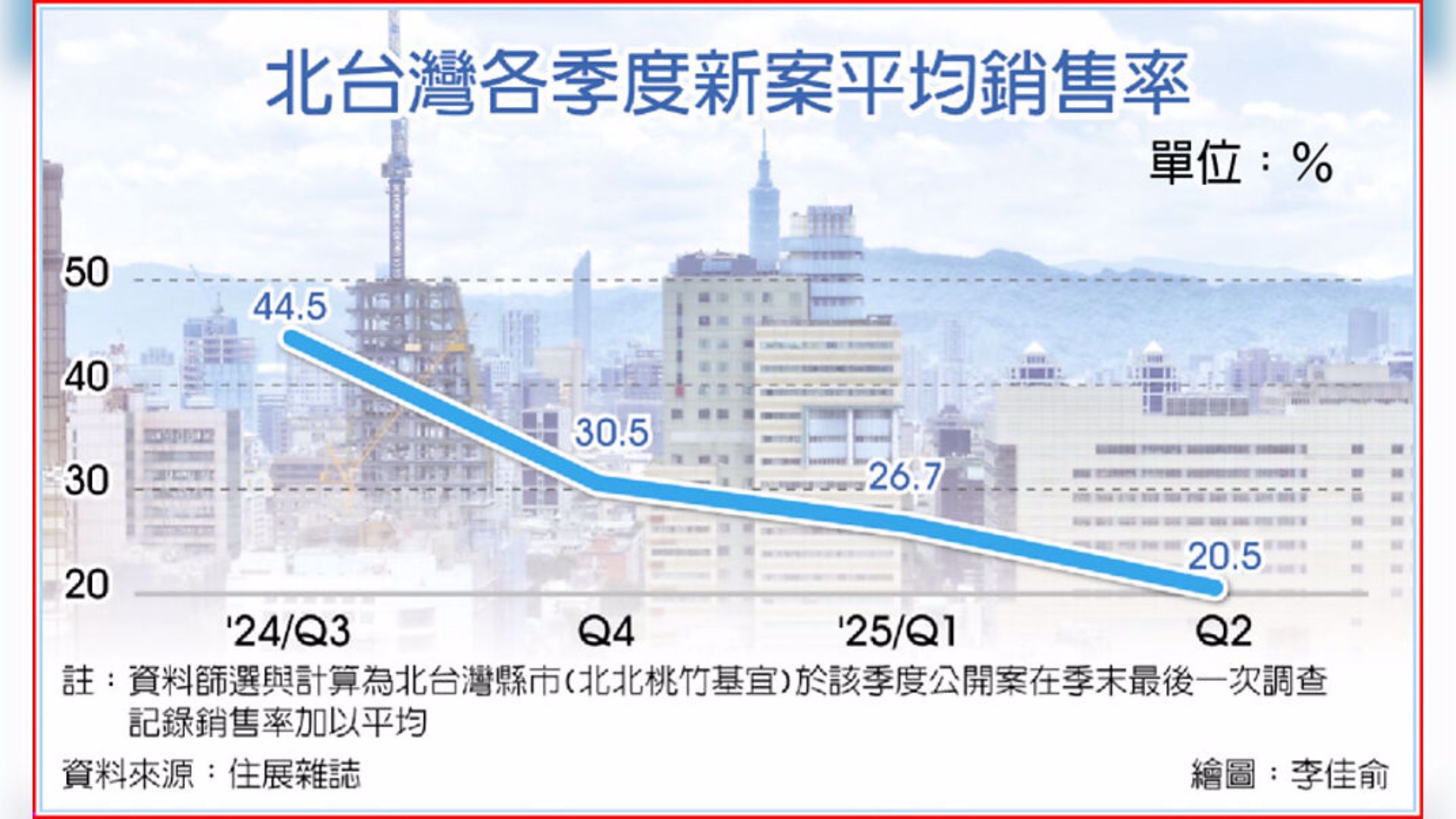 4.北台灣各季度新案平均銷售率
