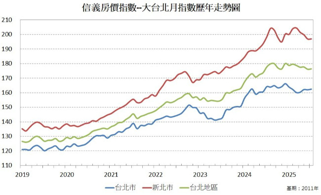 1.信義房價指數╱大台北月指數歷年走勢圖