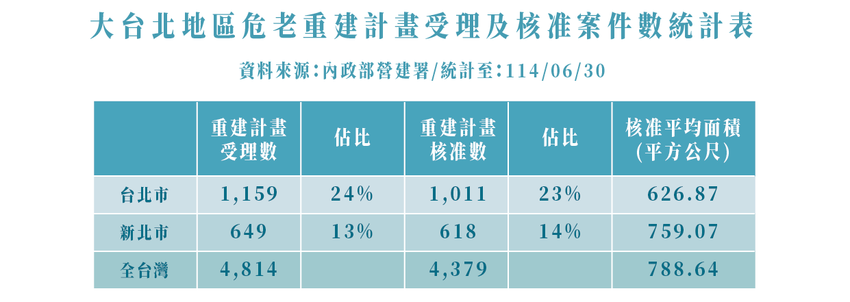 Ansin2025-8-05-大台北地區危老重建計畫受理及核准案件數統計