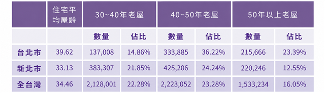 30年以上老屋屋齡統計