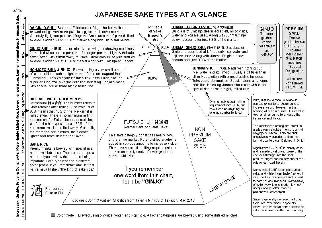 The Grades of Sake