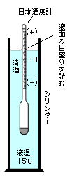 Nihonshu-do meter