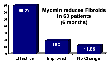 Myomin reduces Fibroids in 60 patients