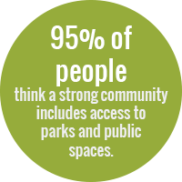 Green bubble that states: 95% of people think a strong community includes access to parks and public spaces.
