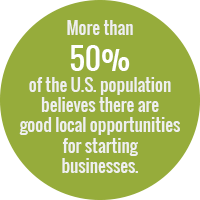 Green bubble stat: More than 50% of the U.S. population believes tehre are good local opportunities for starting businesses. 