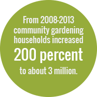 From 2008-2013 community gardening households increased 200 percent to about 3 million.