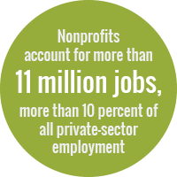 Green bubble that states: Nonprofits account for more than 11 million jobs, more than 10 percent of all private-sector employment