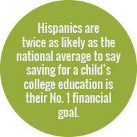Green circle reading: Hispanics are twice as likely as the national average to say saving for a child's college education is their No.1 financial goal.