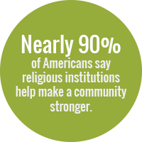 Green bubble reading: Nearly 90 percent of Americas say religious institutions help make a community stronger.